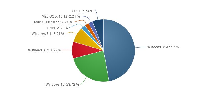 Win10Ż11гݶΪ24% (1)